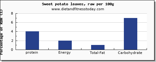 protein and nutrition facts in sweet potato per 100g